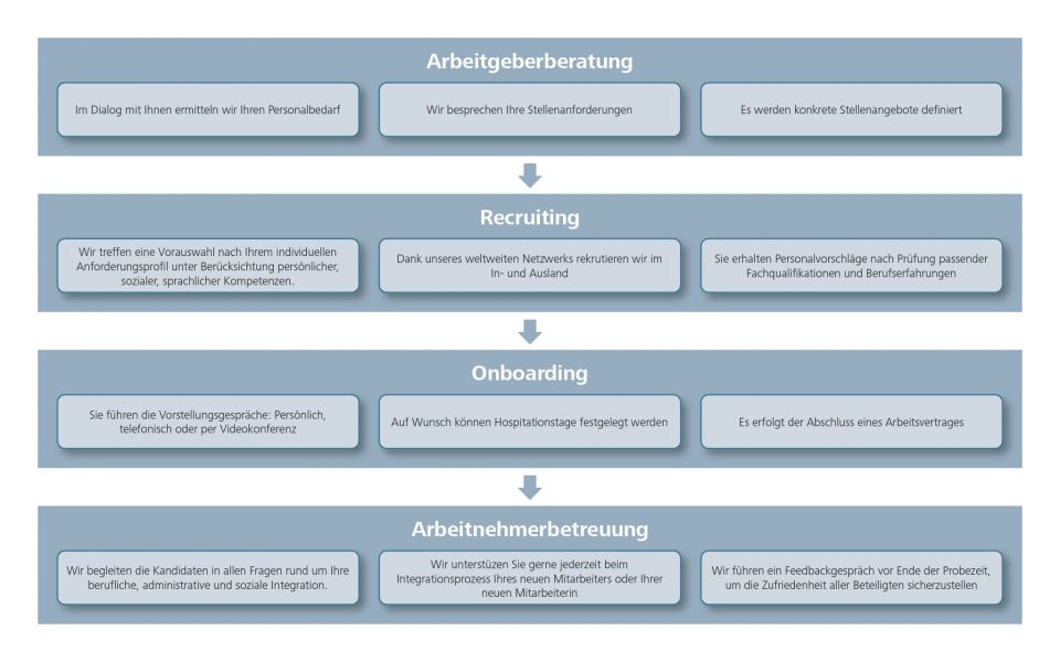 Übersicht der vier Phasen der Arbeitgeberberatung bei Stellenvermittlung