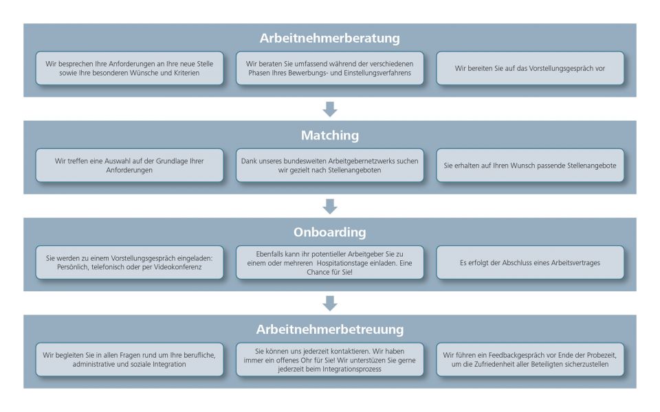 Übersicht der vier Phasen der Arbeitnehmerberatung bei Stellenvermittlung